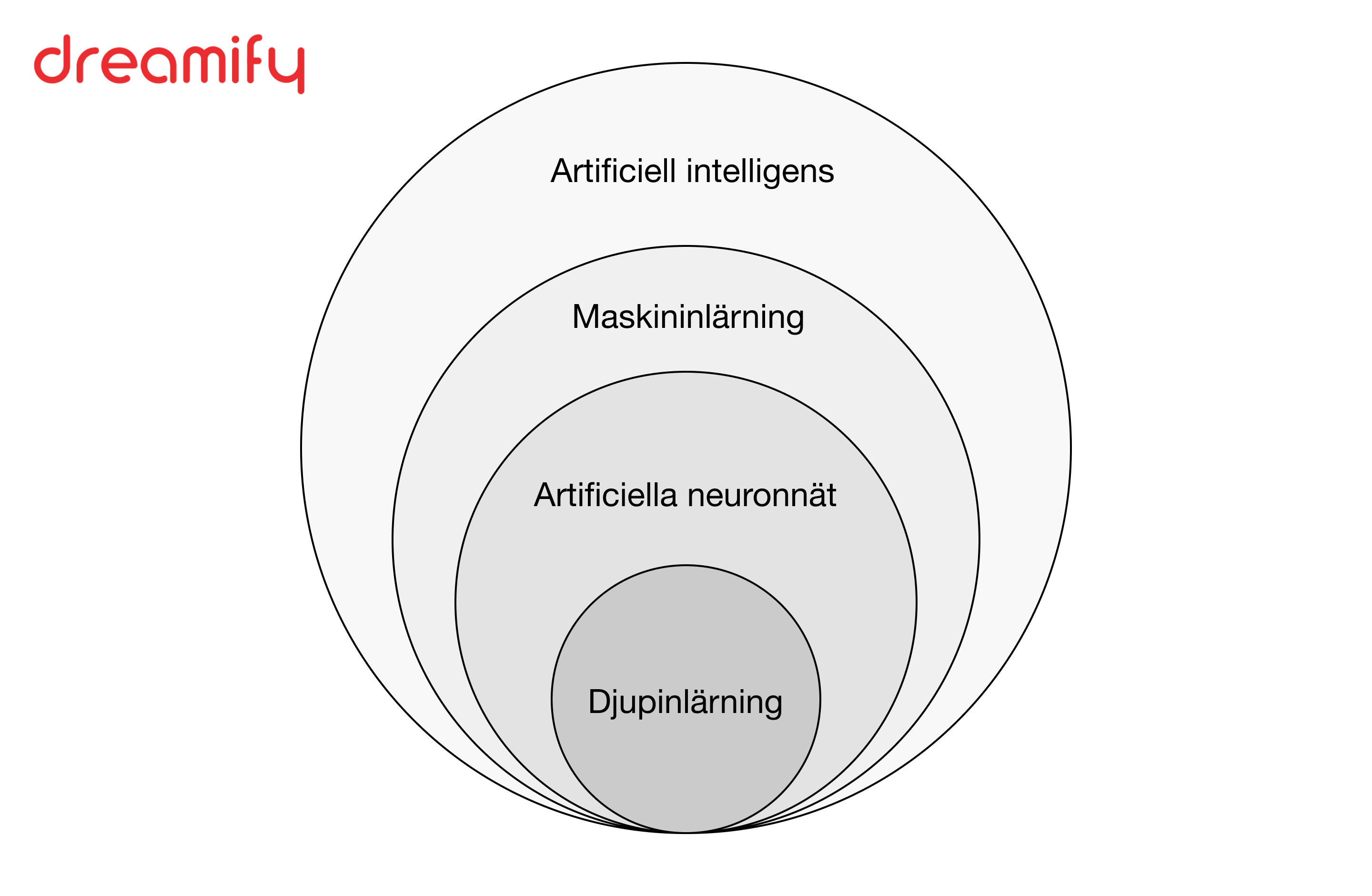 AI artificiell intelligens Dreamify